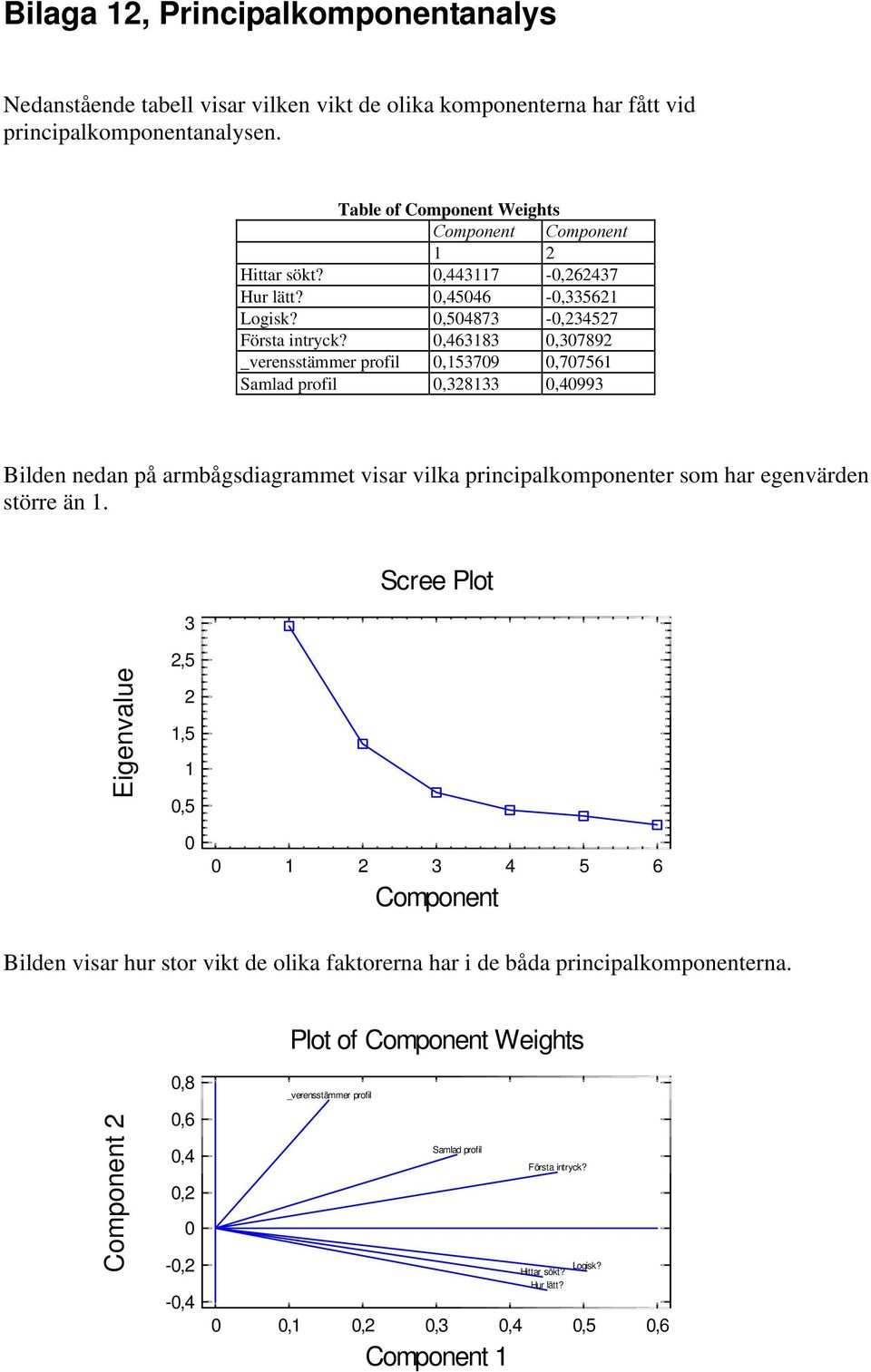 ,463183,37892 _verensstämmer profil,15379,77561 Samlad profil,328133,4993 Bilden nedan på armbågsdiagrammet visar vilka principalkomponenter som har egenvärden större än 1.