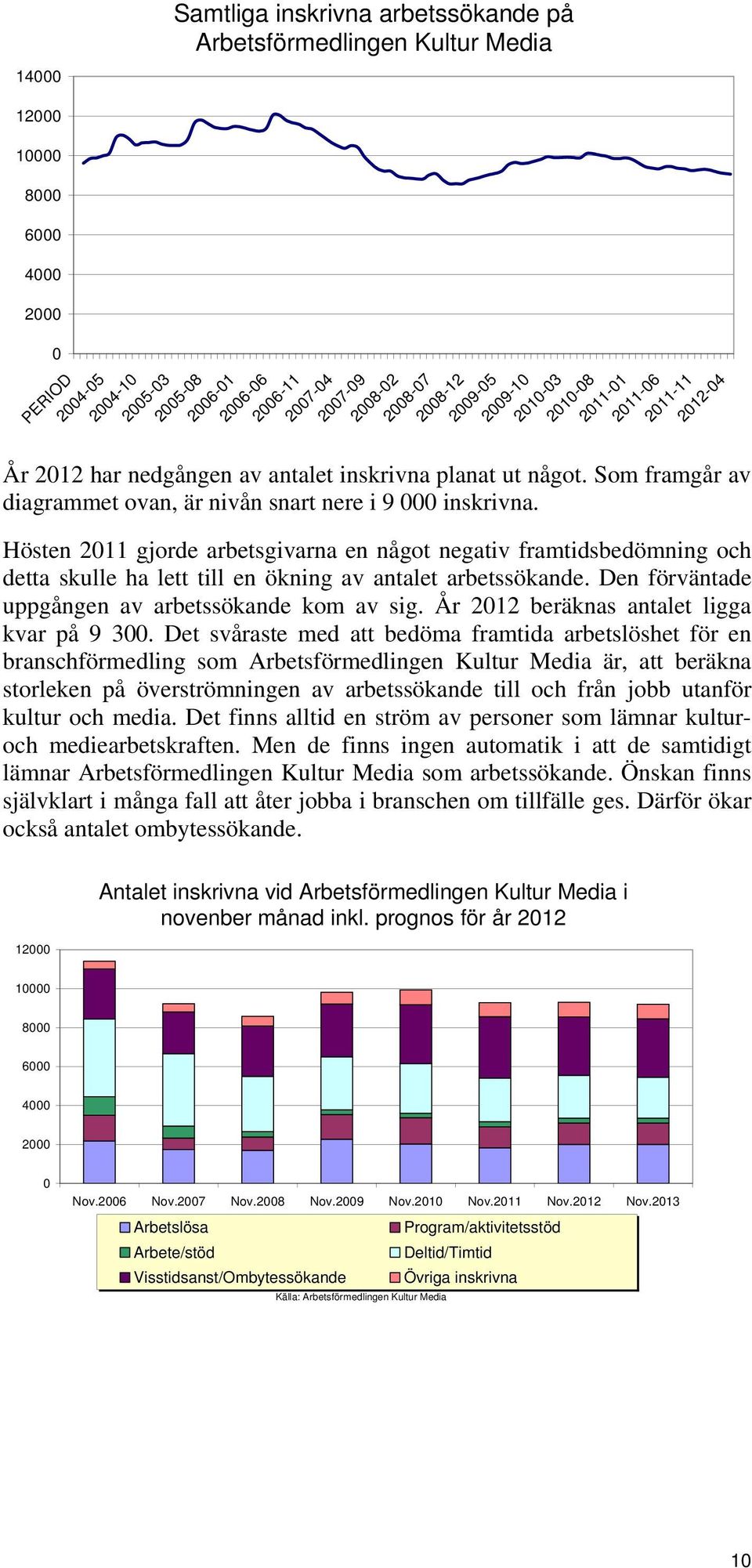 Som framgår av diagrammet ovan, är nivån snart nere i 9 000 inskrivna.