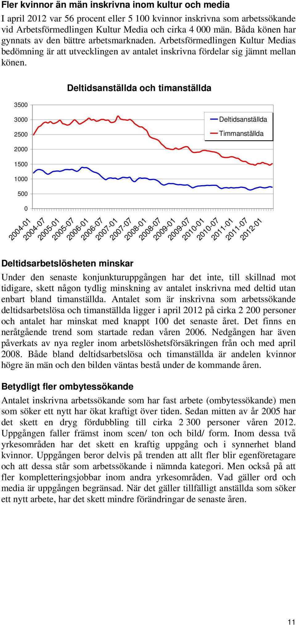 3500 3000 2500 2000 1500 1000 500 0 2004-01 2004-07 Deltidsanställda och timanställda Deltidsarbetslösheten minskar Deltidsanställda Timmanställda 2005-01 2005-07 2006-01 2006-07 2007-01 2007-07