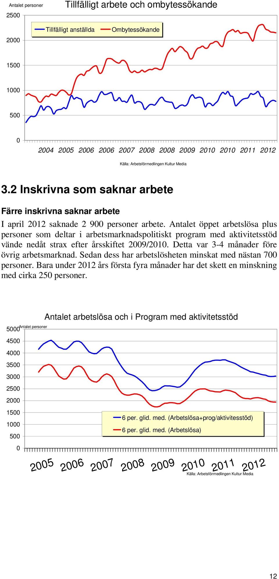 Antalet öppet arbetslösa plus personer som deltar i arbetsmarknadspolitiskt program med aktivitetsstöd vände nedåt strax efter årsskiftet 2009/2010. Detta var 3-4 månader före övrig arbetsmarknad.