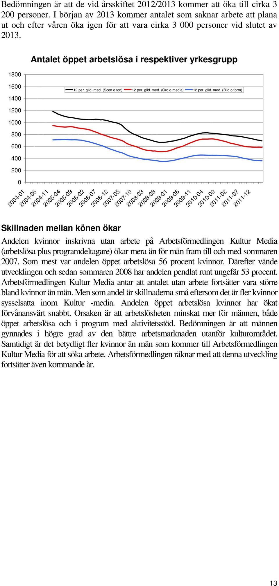 1800 1600 1400 1200 1000 800 600 400 200 0 2004-01 2004-06 Antalet öppet arbetslösa i respektiver yrkesgrupp Skillnaden mellan könen ökar 12 per. glid. med. (Scen o ton) 12 per. glid. med. (Ord o media) 12 per.