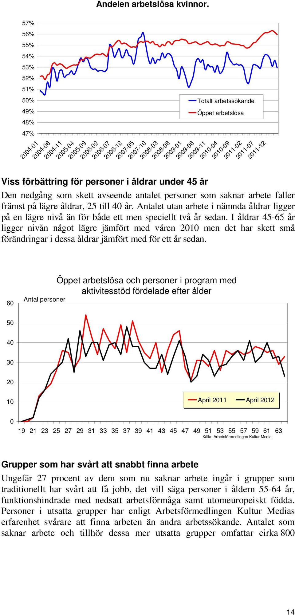 2009-11 2010-04 2010-09 Viss förbättring för personer i åldrar under 45 år 2011-02 2011-07 2011-12 Den nedgång som skett avseende antalet personer som saknar arbete faller främst på lägre åldrar, 25