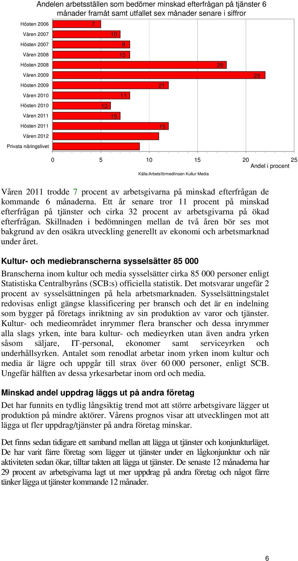 7 procent av arbetsgivarna på minskad efterfrågan de kommande 6 månaderna. Ett år senare tror 11 procent på minskad efterfrågan på tjänster och cirka 32 procent av arbetsgivarna på ökad efterfrågan.