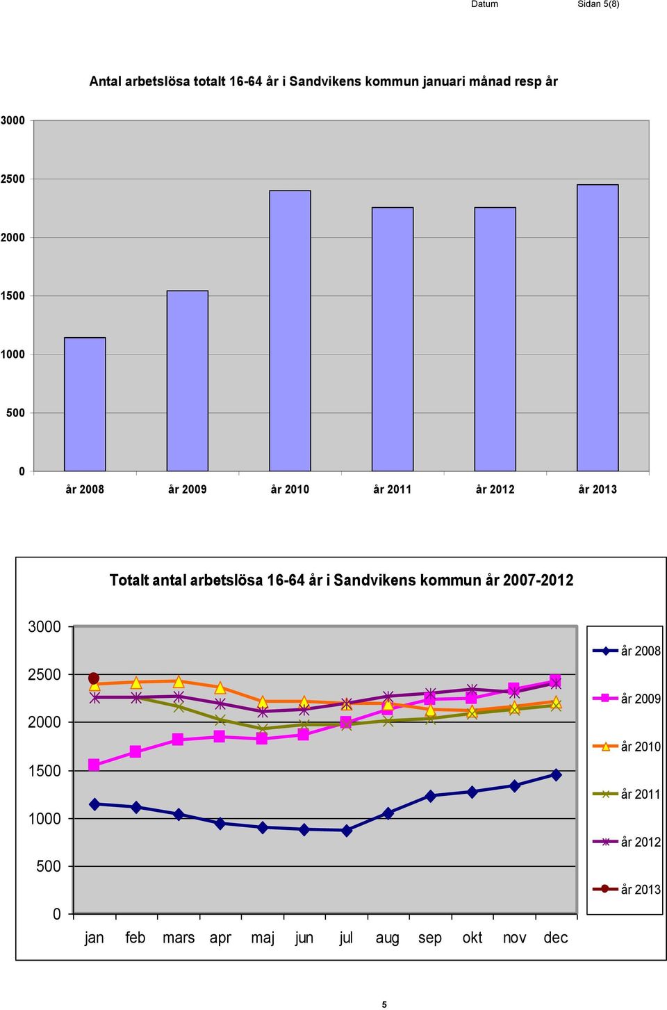 arbetslösa 16-64 år i Sandvikens kommun år 2007-2012 3000 2500 2000 1500 1000 500 0 jan feb