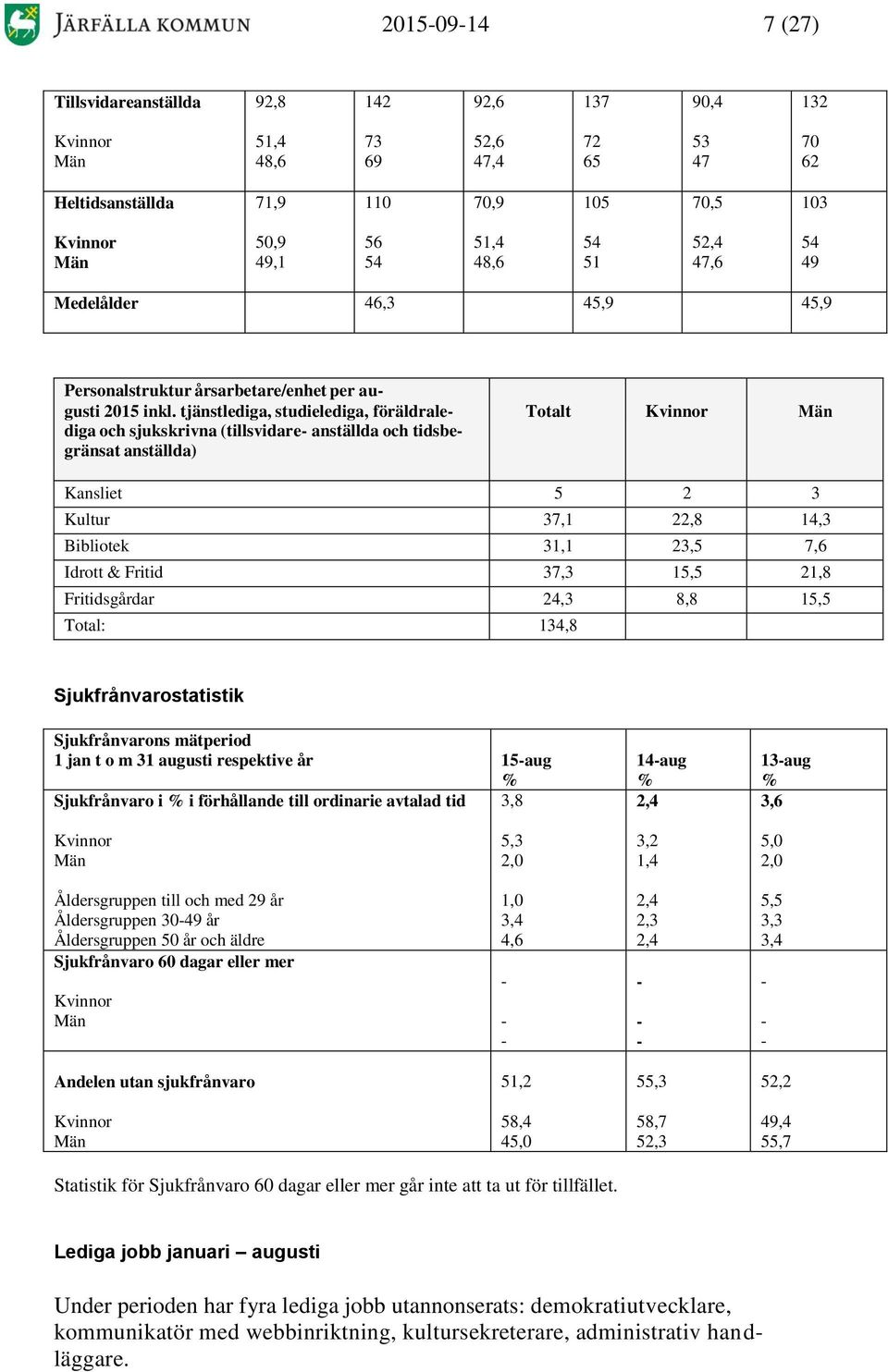 tjänstlediga, studielediga, föräldralediga och sjukskrivna (tillsvidare- anställda och tidsbegränsat anställda) Totalt Kvinnor Män Kansliet 5 2 3 Kultur 37,1 22,8 14,3 Bibliotek 31,1 23,5 7,6 Idrott