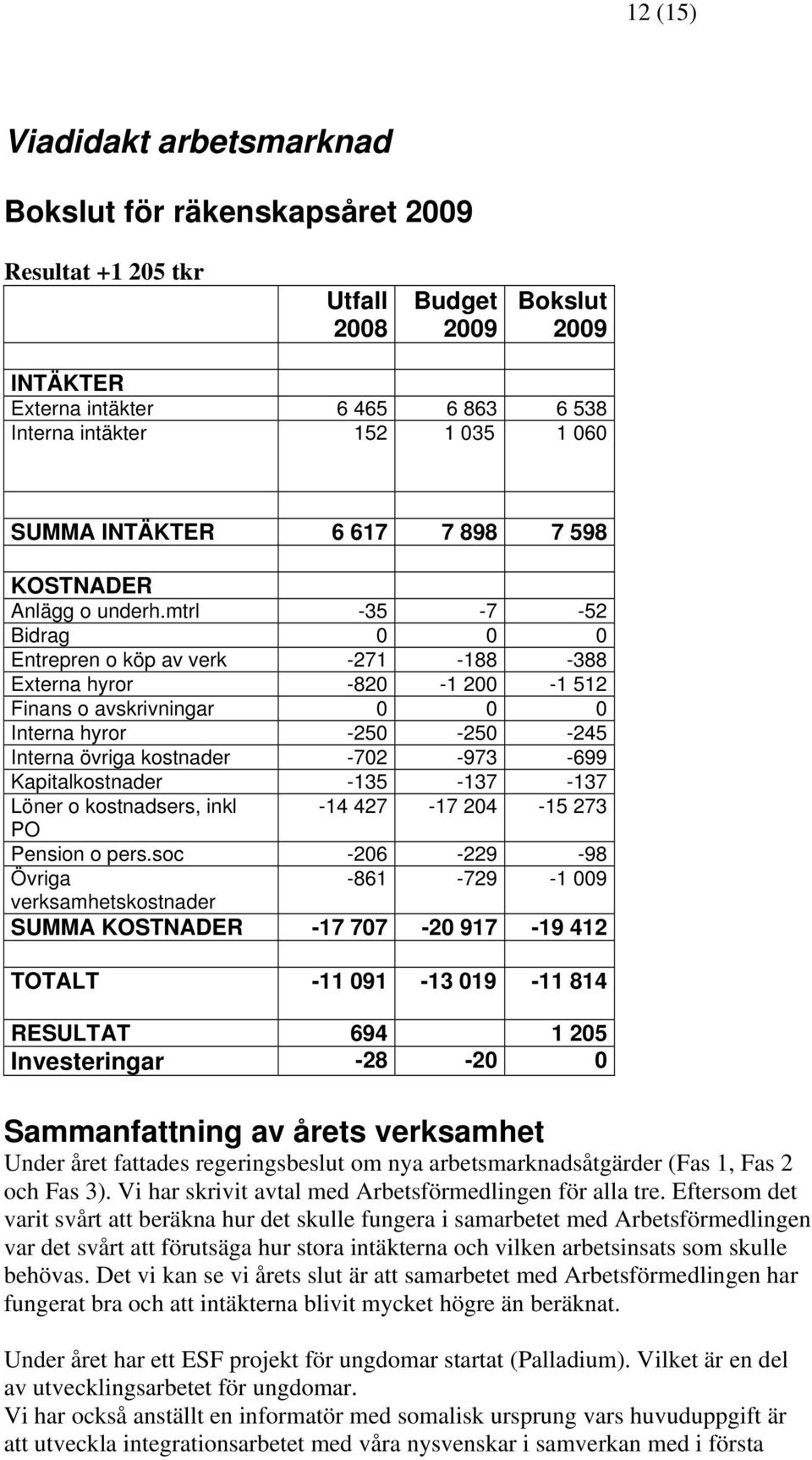 mtrl -35-7 -52 Bidrag 0 0 0 Entrepren o köp av verk -271-188 -388 Externa hyror -820-1 200-1 512 Finans o avskrivningar 0 0 0 Interna hyror -250-250 -245 Interna övriga kostnader -702-973 -699