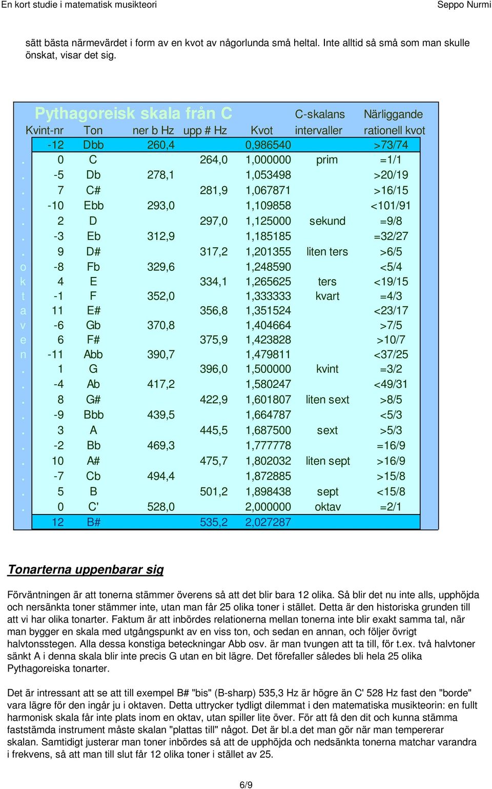 7 C# 281,9 1,067871 >16/15. -10 Ebb 293,0 1,109858 <101/91. 2 D 297,0 1,125000 sekund =9/8. -3 Eb 312,9 1,185185 =32/27.