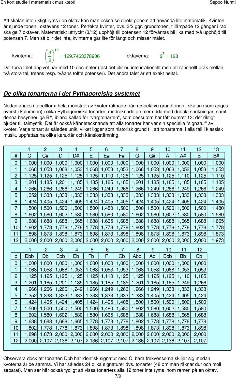 Men så blir det inte, kvinterna går lite för långt och missar målet. kvinterna: 3 2 12 = 129.