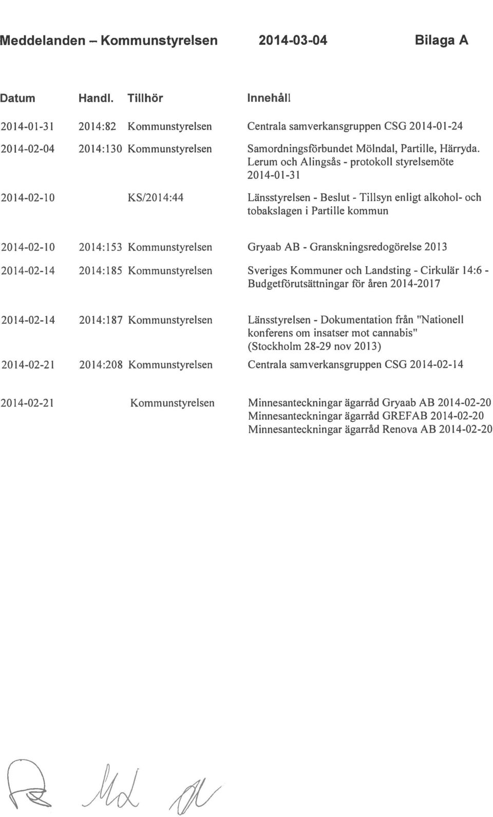 Lerurn och Alingsås - protokoll styrelsemöte 20 14-0 1-3 1 2014-02-10 KS/2014:44 Länsstyrelsen - Beslut - Tillsyn enligt alkohol- och tobaksiagen 1 Partille kommun 2014-02-10 20 14:153