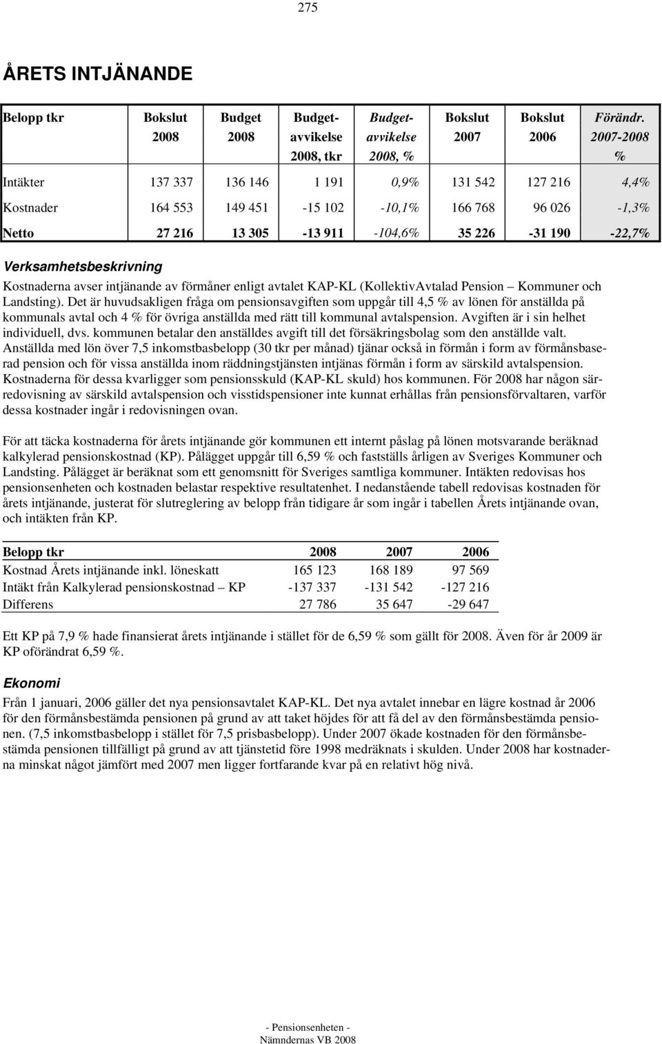 13 305-13 911-104,6% 35 226-31 190-22,7% Verksamhetsbeskrivning Kostnaderna avser intjänande av förmåner enligt avtalet KAP-KL (KollektivAvtalad Pension Kommuner och Landsting).
