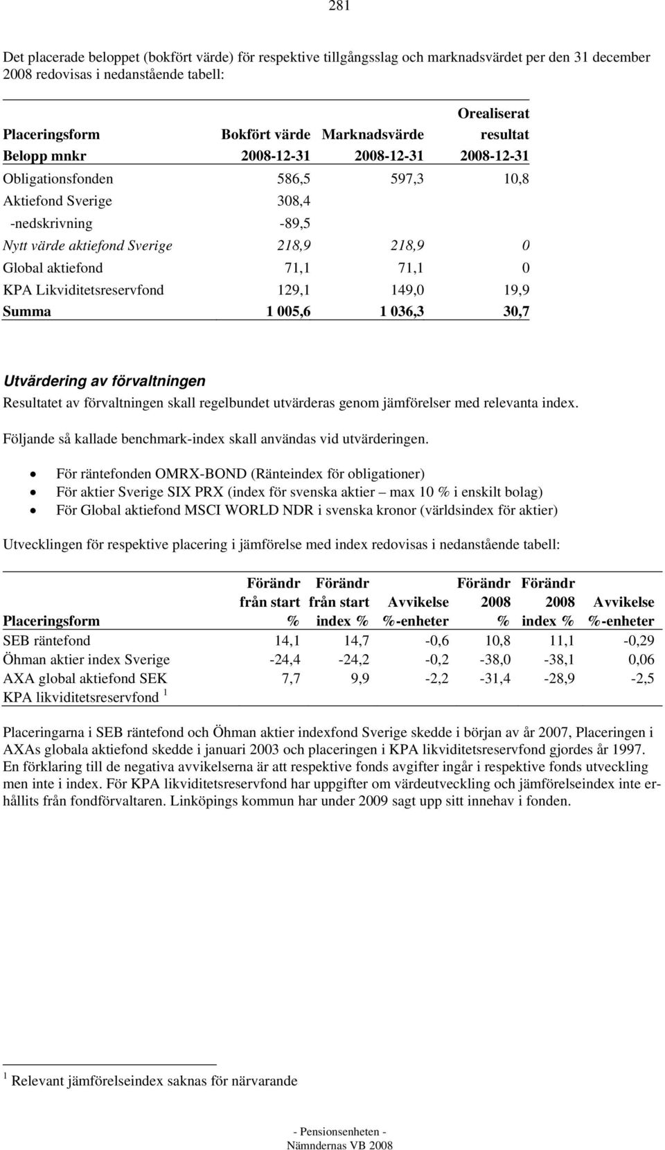 aktiefond 71,1 71,1 0 KPA Likviditetsreservfond 129,1 149,0 19,9 Summa 1 005,6 1 036,3 30,7 Utvärdering av förvaltningen Resultatet av förvaltningen skall regelbundet utvärderas genom jämförelser med