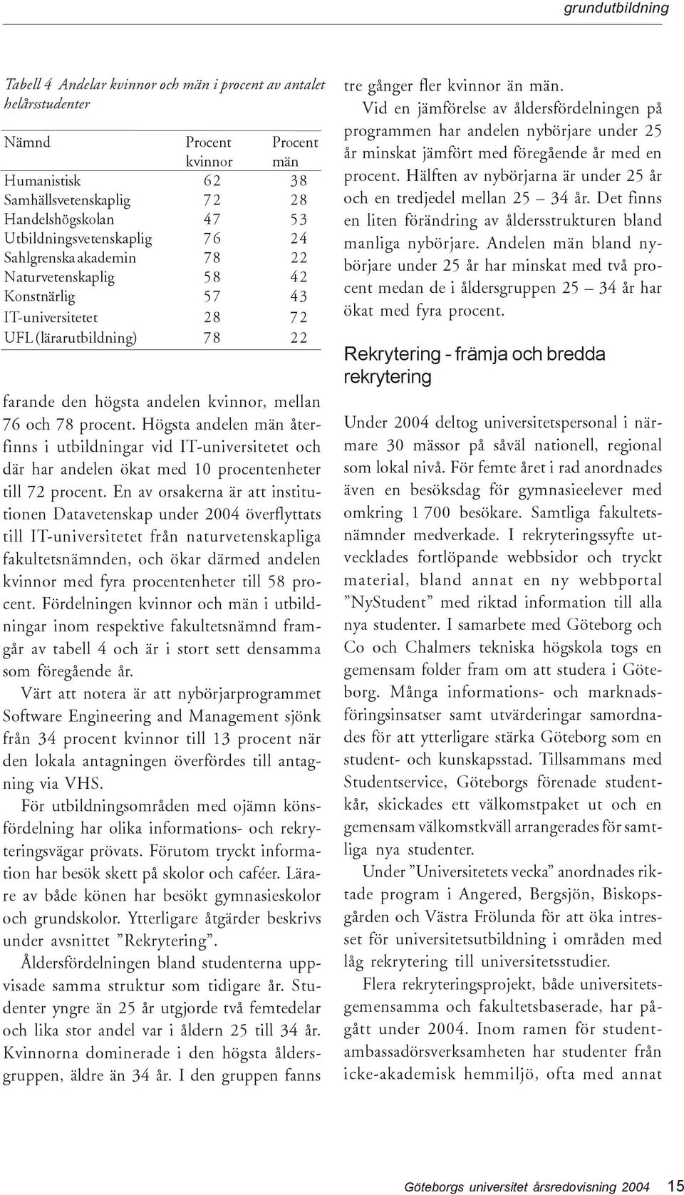 78 procent. Högsta andelen män återfinns i utbildningar vid IT-universitetet och där har andelen ökat med 10 procentenheter till 72 procent.