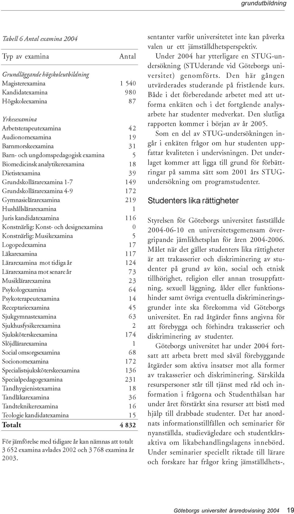 Gymnasielärarexamina 219 Hushållslärarexamina 1 Juris kandidatexamina 116 Konstnärlig: Konst- och designexamina 0 Konstnärlig: Musikexamina 5 Logopedexamina 17 Läkarexamina 117 Lärarexamina mot