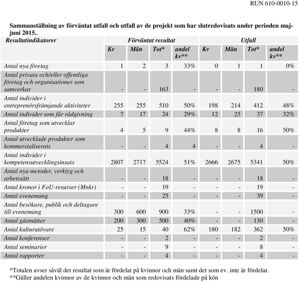 samverkar - - 163 - - - 180 - Antal individer i entreprenörsfrämjande aktiviteter 255 255 510 50% 198 214 412 48% Antal individer som får rådgivning 7 17 24 29% 12 25 37 32% Antal företag som