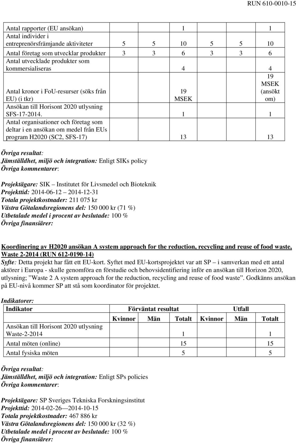 1 1 Antal organisationer och företag som deltar i en ansökan om medel från EUs program H2020 (SC2, SFS-17) 13 13 Övriga resultat: Jämställdhet, miljö och integration: Enligt SIKs policy Projektägare: