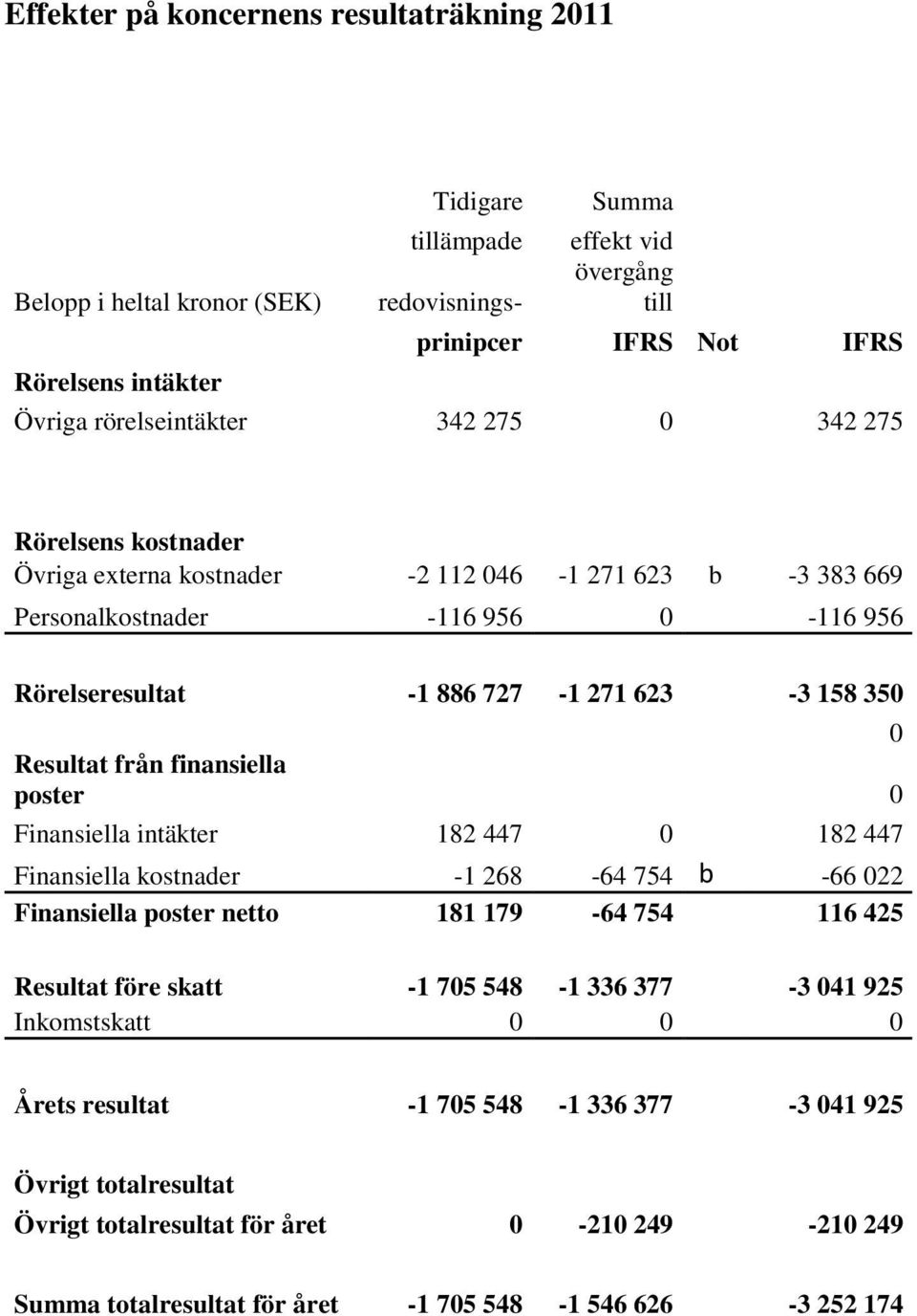 Resultat från finansiella poster 0 Finansiella intäkter 182 447 0 182 447 Finansiella kostnader -1 268-64 754 b -66 022 Finansiella poster netto 181 179-64 754 116 425 Resultat före skatt -1 705