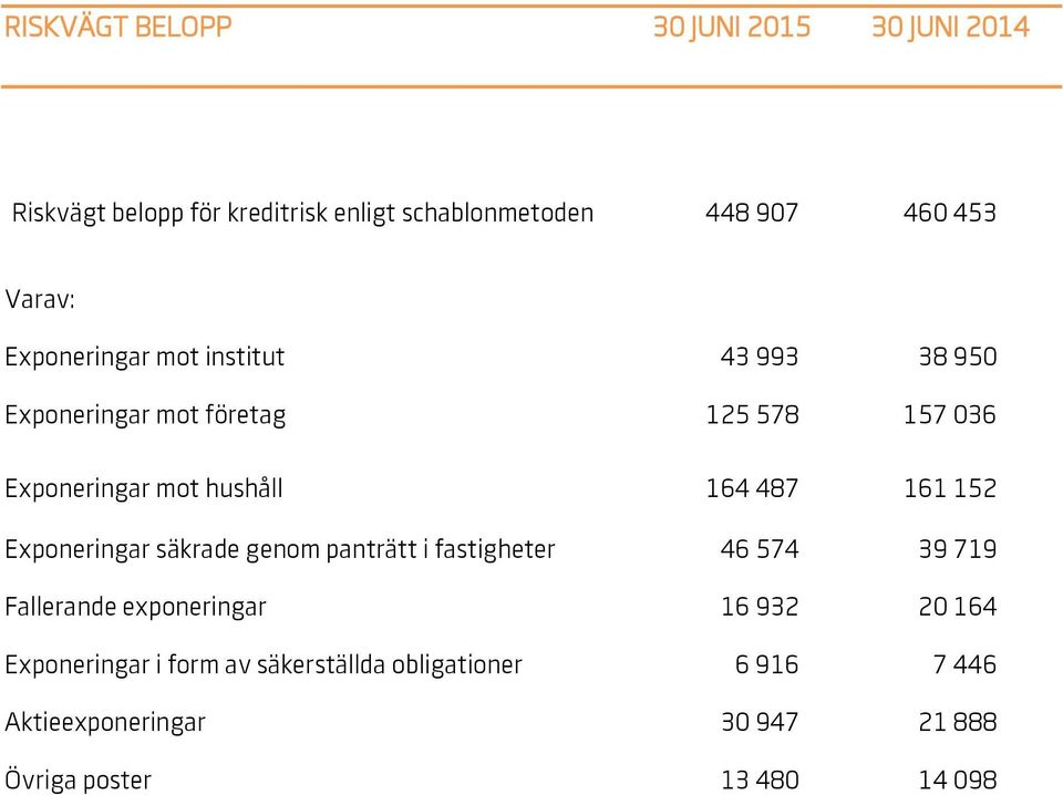 164 487 161 152 Exponeringar säkrade genom panträtt i fastigheter 46 574 39 719 Fallerande exponeringar 16 932 20