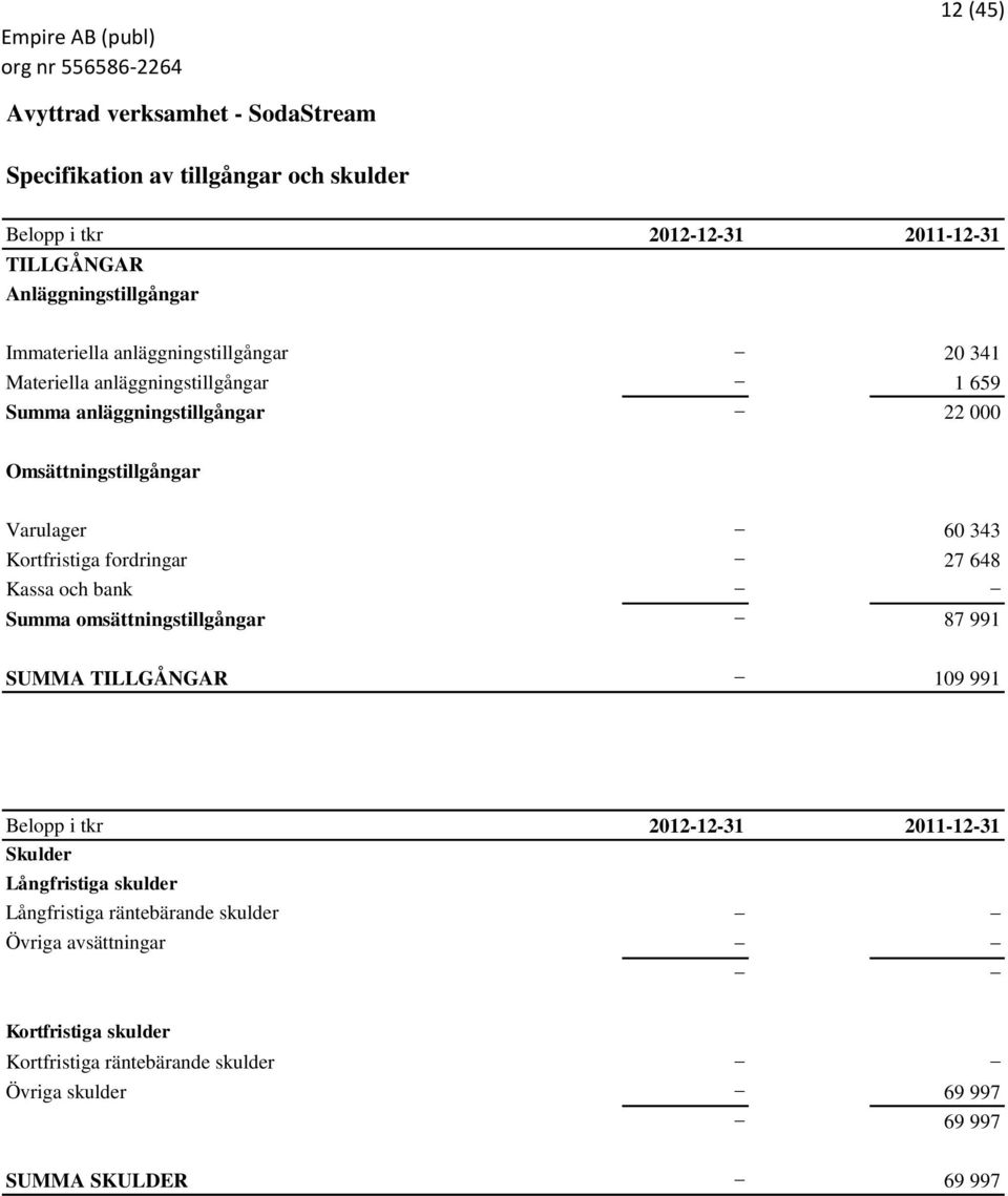 Kortfristiga fordringar 27 648 Kassa och bank Summa omsättningstillgångar 87 991 SUMMA TILLGÅNGAR 109 991 Belopp i tkr 2012-12-31 2011-12-31 Skulder