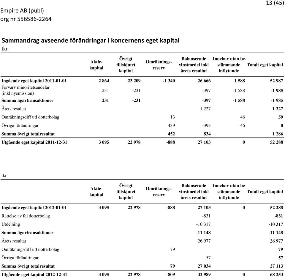 231-231 -397-1 588-1 985 Årets resultat 1 227 1 227 Omräkningsdiff utl dotterbolag 13 46 59 Övriga förändringar 439-393 -46 0 Summa övrigt totalresultat 452 834 1 286 Utgående eget kapital 2011-12-31