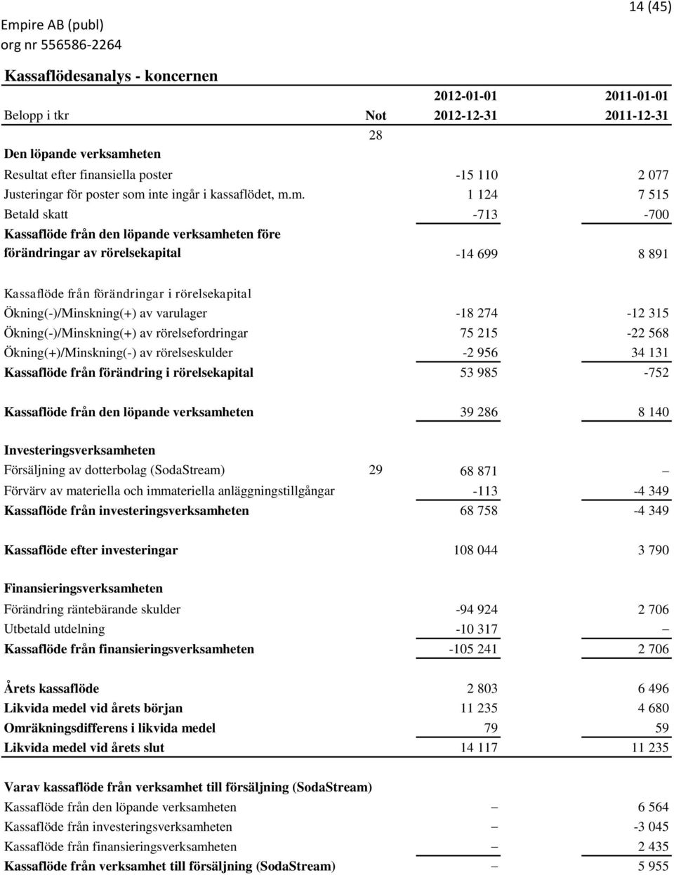 rörelsekapital Ökning(-)/Minskning(+) av varulager -18 274-12 315 Ökning(-)/Minskning(+) av rörelsefordringar 75 215-22 568 Ökning(+)/Minskning(-) av rörelseskulder -2 956 34 131 Kassaflöde från