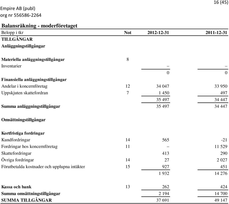 447 Omsättningstillgångar Kortfristiga fordringar Kundfordringar 14 565-21 Fordringar hos koncernföretag 11 11 529 Skattefordringar 413 290 Övriga fordringar 14 27 2