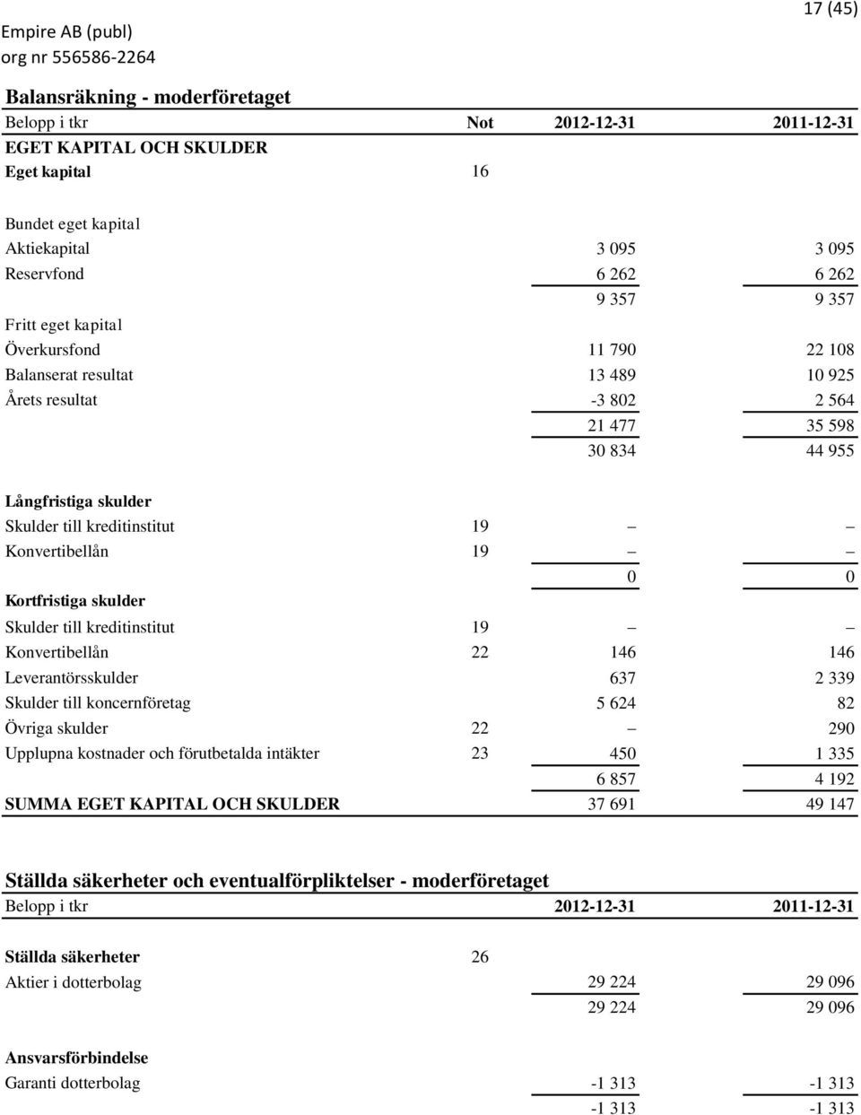 Konvertibellån 19 Kortfristiga skulder 0 0 Skulder till kreditinstitut 19 Konvertibellån 22 146 146 Leverantörsskulder 637 2 339 Skulder till koncernföretag 5 624 82 Övriga skulder 22 290 Upplupna