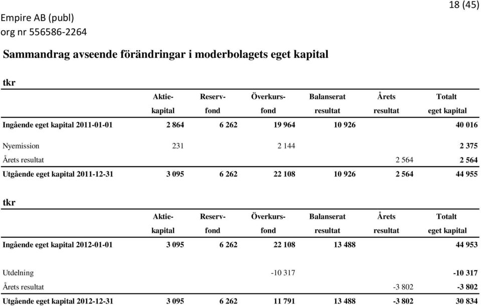 095 6 262 22 108 10 926 2 564 44 955 tkr Aktie- Reserv- Överkurs- Balanserat Årets Totalt kapital fond fond resultat resultat eget kapital Ingående eget kapital