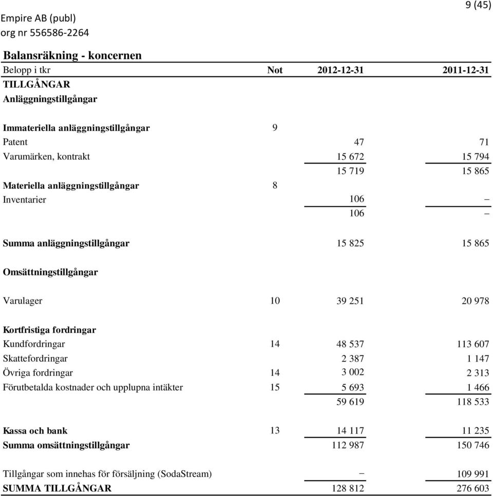 Kortfristiga fordringar Kundfordringar 14 48 537 113 607 Skattefordringar 2 387 1 147 Övriga fordringar 14 3 002 2 313 Förutbetalda kostnader och upplupna intäkter 15 5 693 1