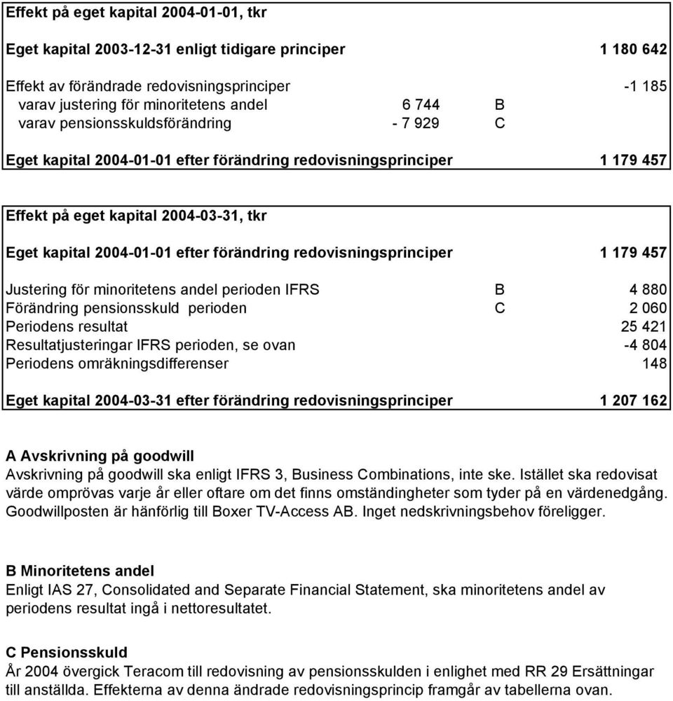 redovisningsprinciper 1 179 457 Justering för minoritetens andel perioden IFRS B 4 880 Förändring pensionsskuld perioden C 2 060 Periodens resultat 25 421 Resultatjusteringar IFRS perioden, se ovan 4