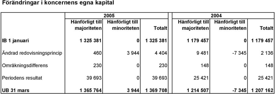 0 1 179 457 Ändrad redovisningsprincip 460 3 944 4 404 9 481 7 345 2 136 Omräkningsdifferens 230 0 230 148 0