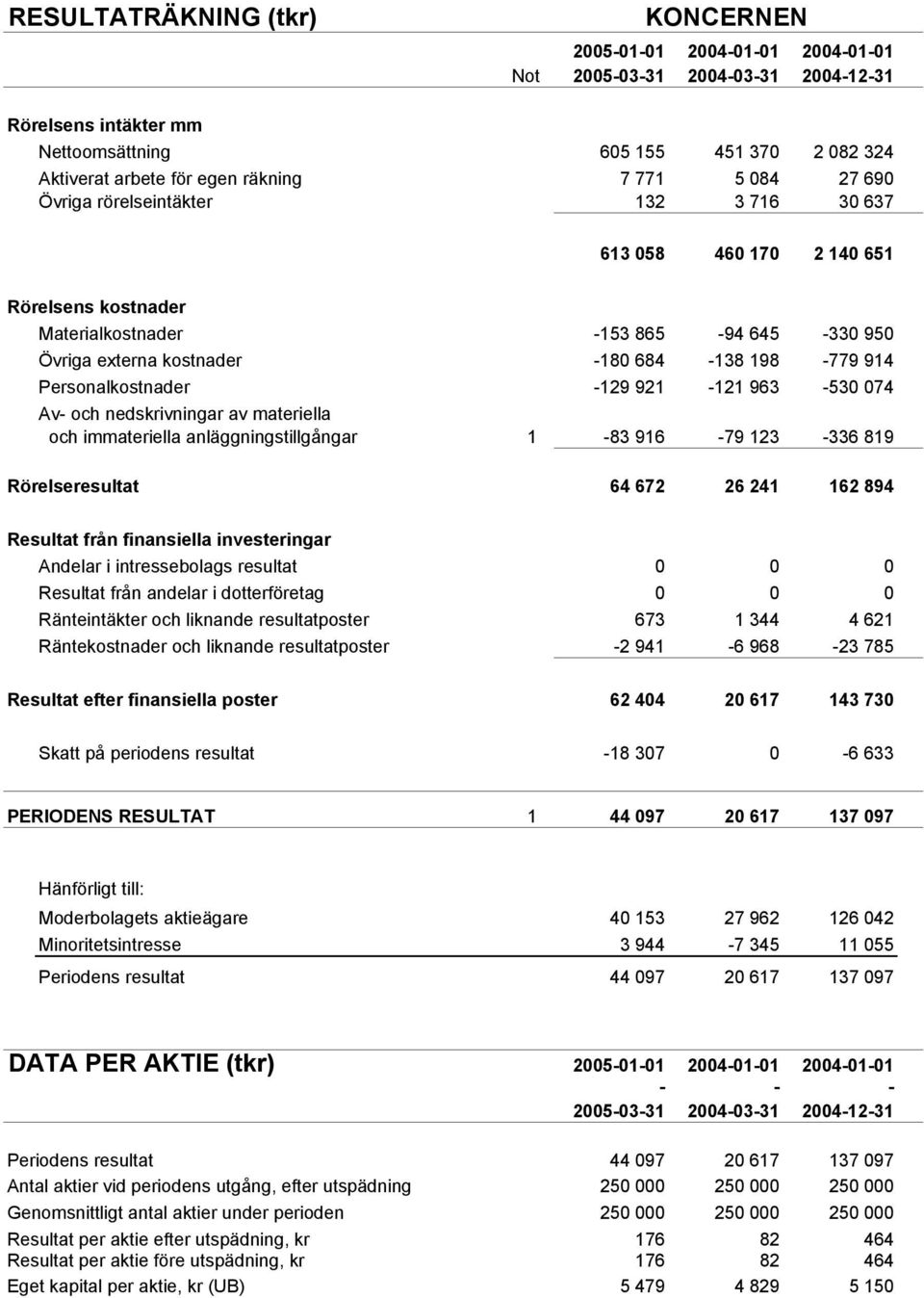 Personalkostnader 129 921 121 963 530 074 Av och nedskrivningar av materiella och immateriella anläggningstillgångar 1 83 916 79 123 336 819 Rörelseresultat 64 672 26 241 162 894 Resultat från