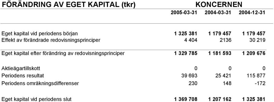 förändring av redovisningsprinciper 1 329 785 1 181 593 1 209 676 Aktieägartillskott 0 0 0 Periodens resultat 39