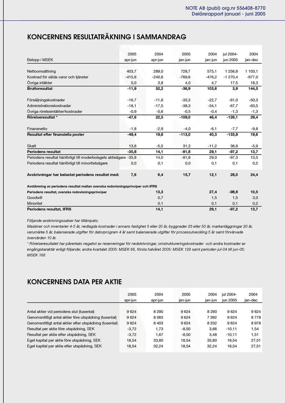 Nettoomsättning 403,7 289,0 728,7 575,1 1 256,8 1 103,1 Kostnad för sålda varor och tjänster -415,6-240,6-769,6-476,2-1 270,4-977,0 Övriga intäkter 0,0 3,8 4,0 4,7 17,5 18,3 Bruttoresultat -11,9