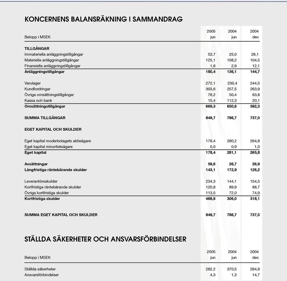 och bank 15,4 112,3 20,1 Omsättningstillgångar 669,3 650,6 592,3 SUMMA TILLGÅNGAR 849,7 786,7 737,0 EGET KAPITAL OCH SKULDER Eget kapital moderbolagets aktieägare 178,4 280,2 264,8 Eget kapital