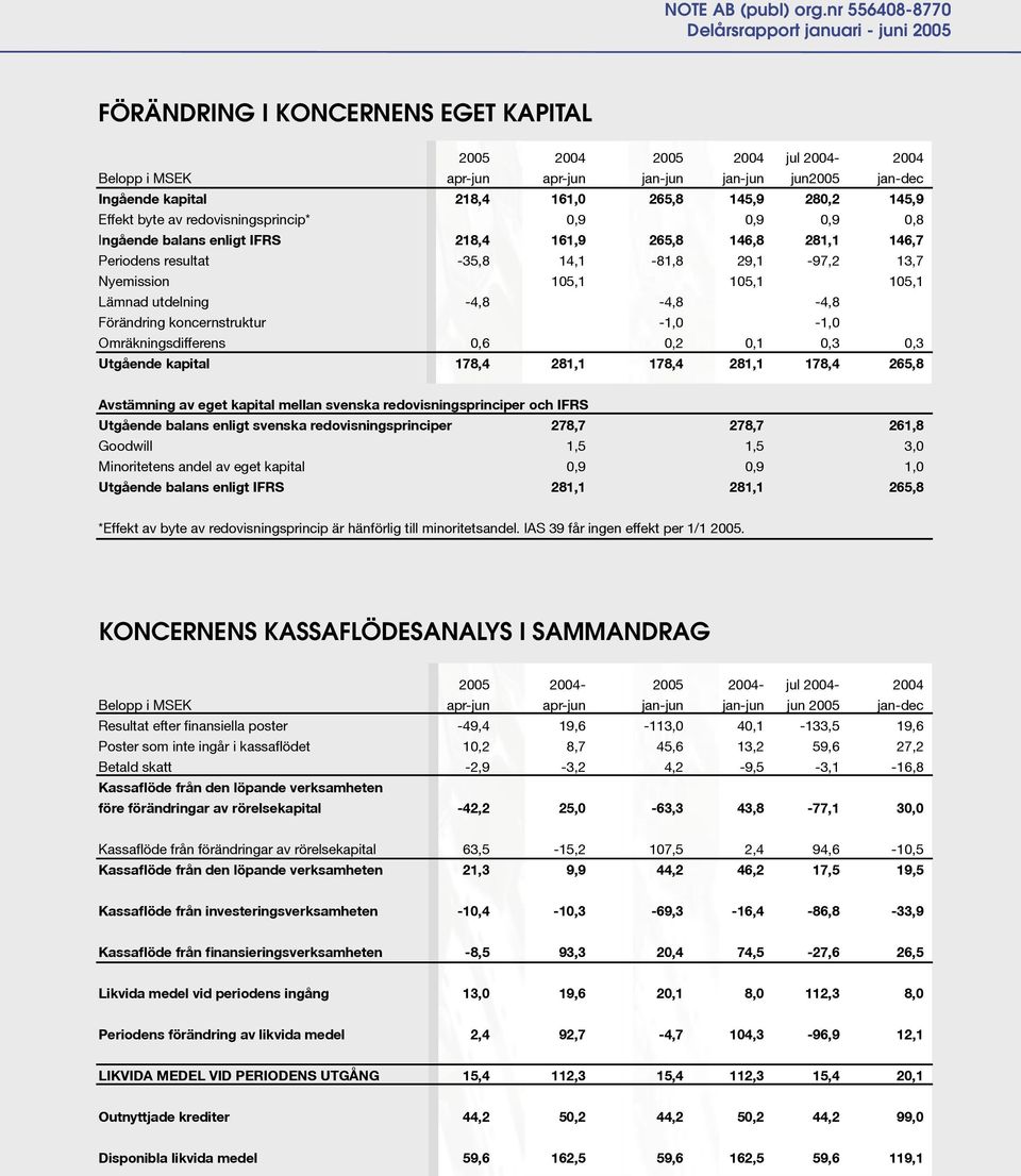 218,4 161,0 265,8 145,9 280,2 145,9 Effekt byte av redovisningsprincip* 0,9 0,9 0,9 0,8 Ingående balans enligt IFRS 218,4 161,9 265,8 146,8 281,1 146,7 Periodens resultat -35,8 14,1-81,8 29,1-97,2