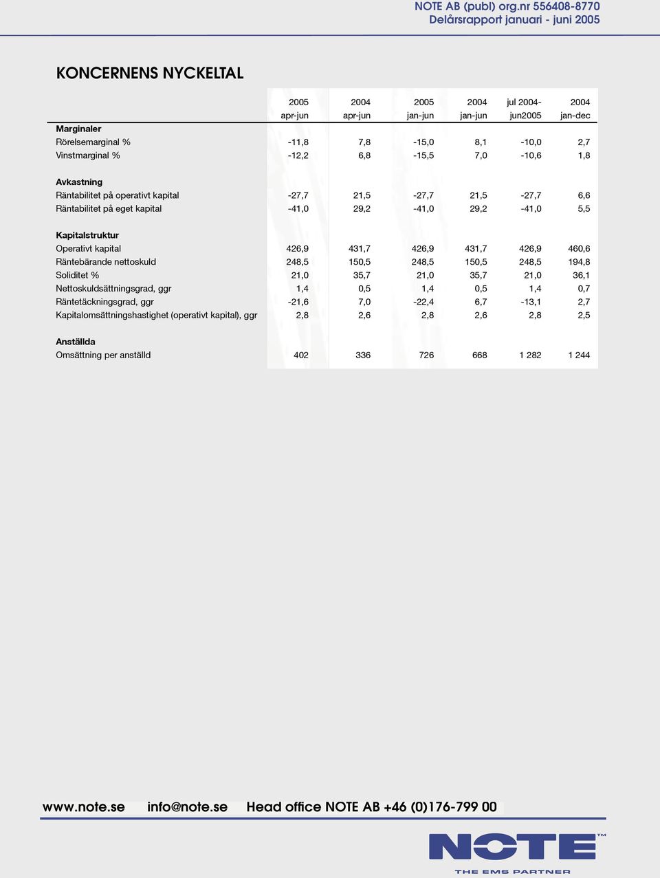 8,1-10,0 2,7 Vinstmarginal % -12,2 6,8-15,5 7,0-10,6 1,8 Avkastning Räntabilitet på operativt kapital -27,7 21,5-27,7 21,5-27,7 6,6 Räntabilitet på eget kapital -41,0 29,2-41,0 29,2-41,0 5,5