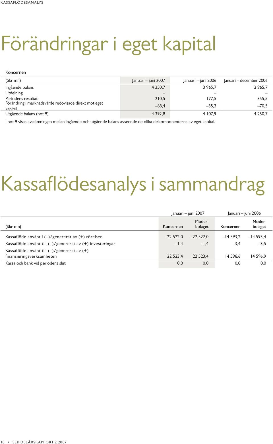 avseende de olika delkomponenterna av eget kapital.