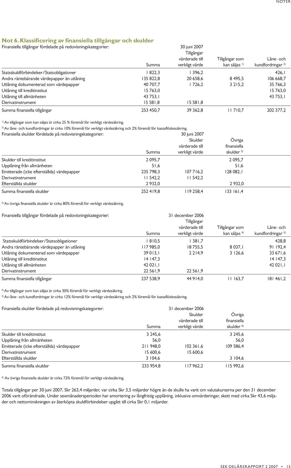 kan säljas 1) kundfordringar 2) Statsskuldförbindelser/Statsobligationer 1 822,3 1 396,2 426,1 Andra räntebärande värdepapper än utlåning 135 822,8 0 658,6 8 495,5 106 668,7 Utlåning dokumenterad som