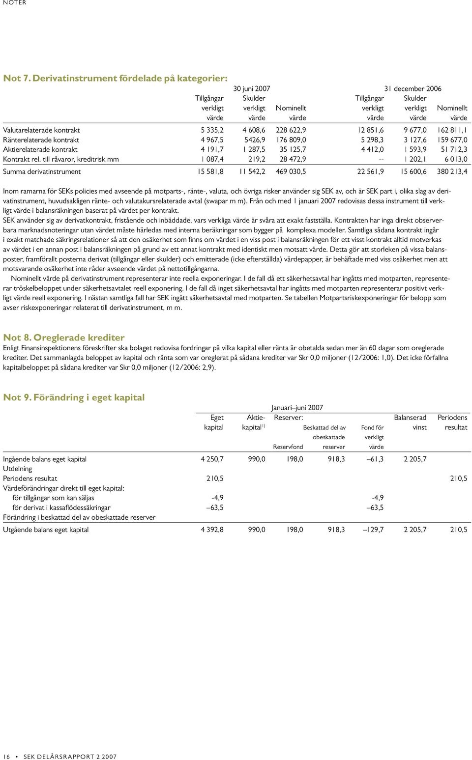 värde Valutarelaterade kontrakt 5 335,2 4 608,6 228 622,9 12 851,6 9 677,0 162 811,1 Ränterelaterade kontrakt 4 967,5 5426,9 176 809,0 5 298,3 3 127,6 159 677,0 Aktierelaterade kontrakt 4 191,7 1