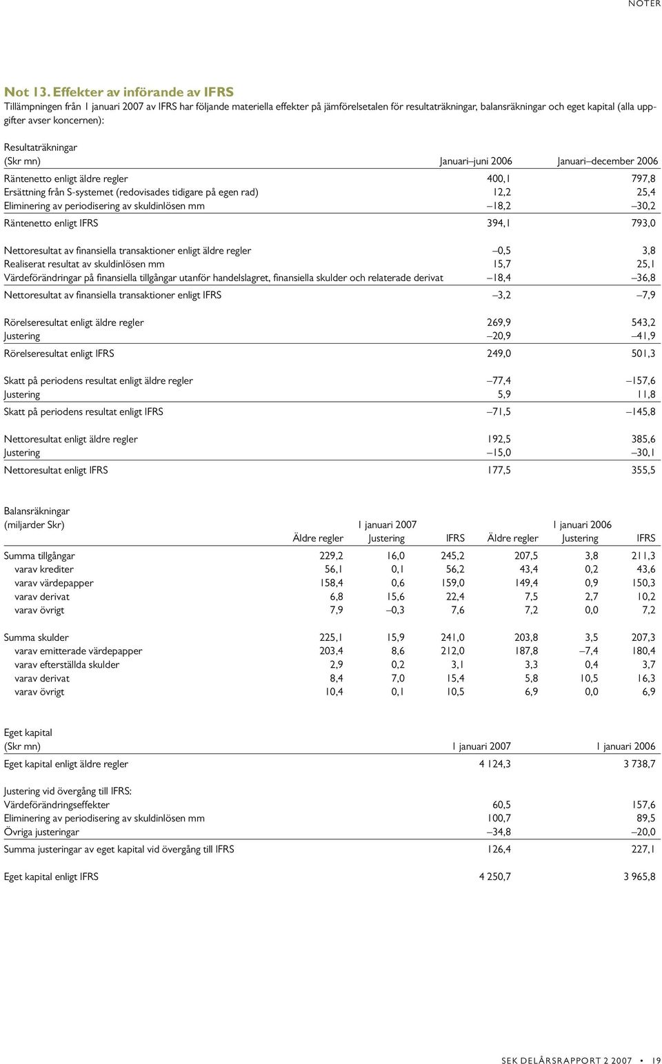 avser koncernen): Resultaträkningar (Skr mn) Januari juni 2006 Januari december 2006 Räntenetto enligt äldre regler 400,1 797,8 Ersättning från S-systemet (redovisades tidigare på egen rad) 12, 5,4