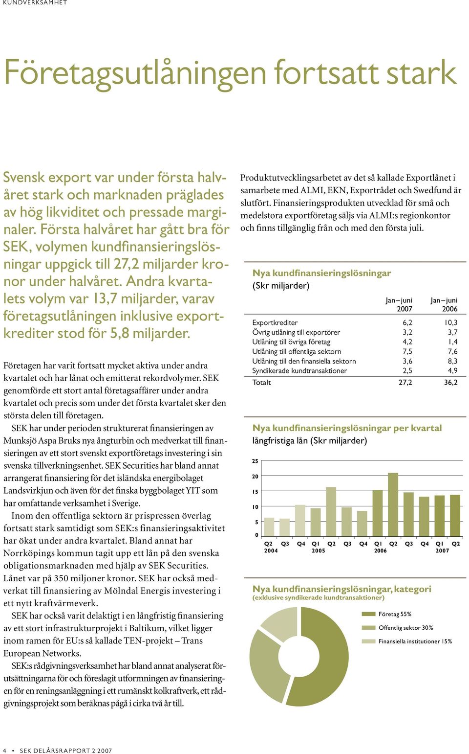 Andra kvartalets volym var 13,7 miljarder, varav företagsutlåningen inklusive exportkrediter stod för 5,8 miljarder.