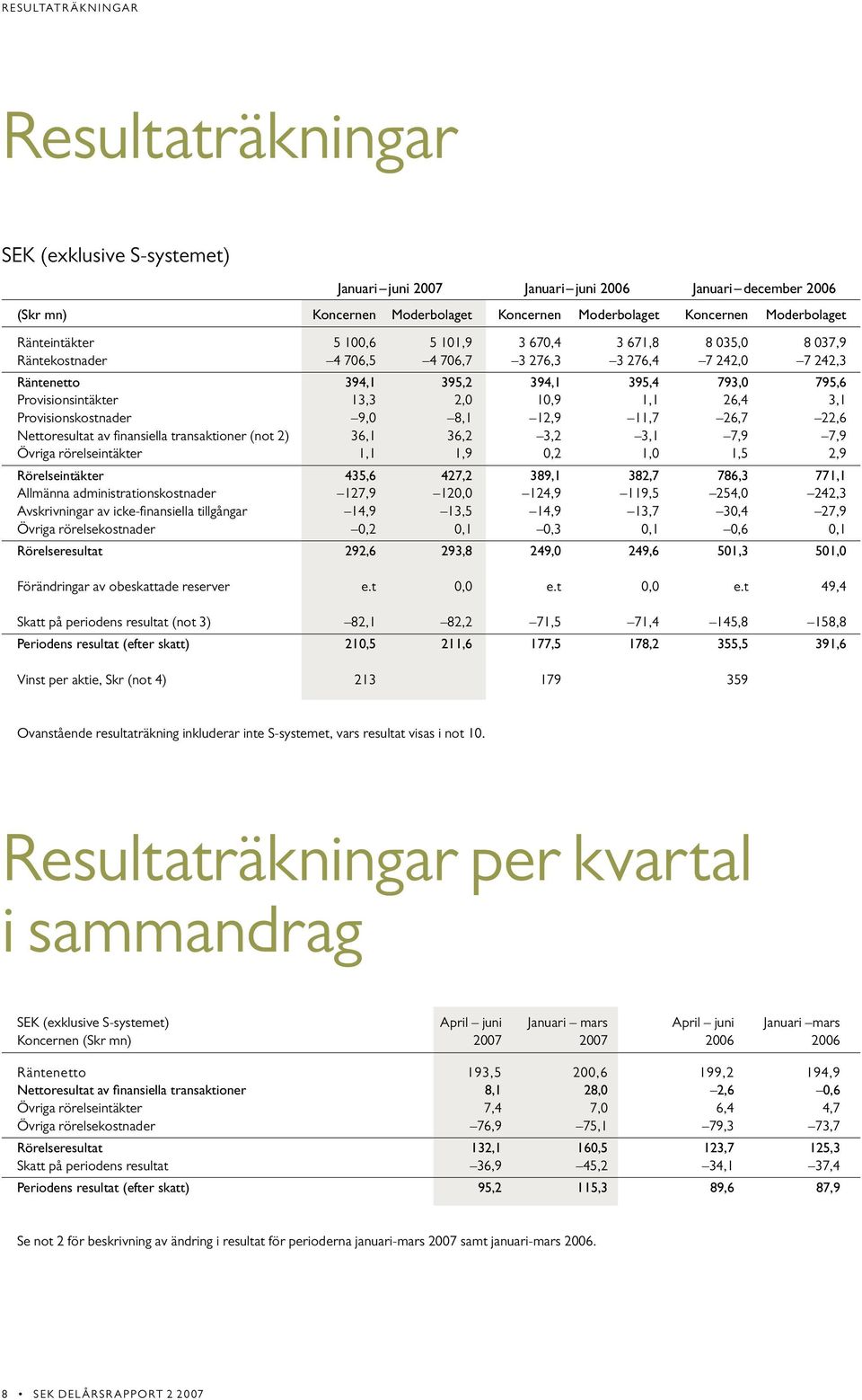 10,9 1,1 26,4 3,1 Provisionskostnader 9,0 8,1 12,9 11,7 26,7 22,6 Nettoresultat av finansiella transaktioner (not 2) 36,1 36,2 3,2 3,1 7,9 7,9 Övriga rörelseintäkter 1,1 1,9 0,2 1,0 1,5,9