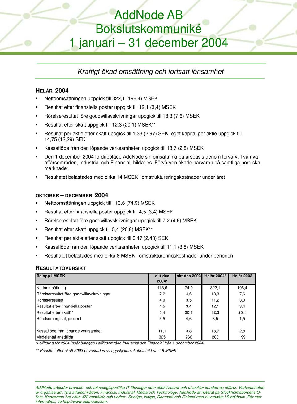 1,33 (2,97) SEK, eget kapital per aktie uppgick till 14,75 (12,29) SEK Kassaflöde från den löpande verksamheten uppgick till 18,7 (2,8) MSEK Den 1 december 2004 fördubblade AddNode sin omsättning på