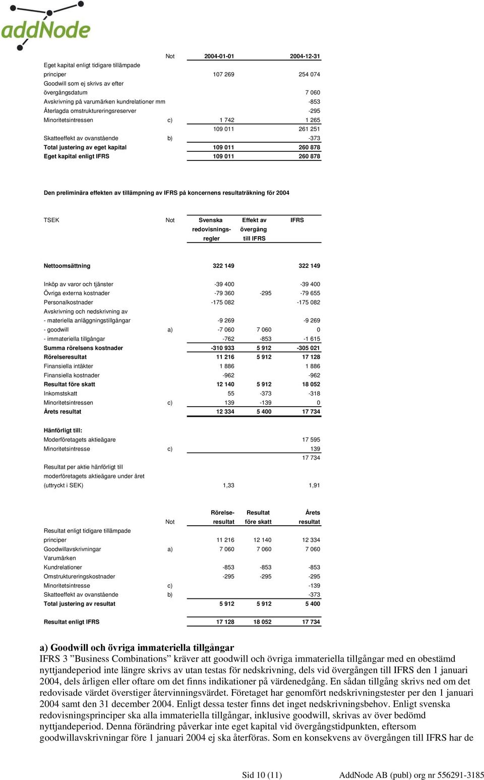 109 011 260 878 Den preliminära effekten av tillämpning av IFRS på koncernens resultaträkning för 2004 TSEK Not Svenska Effekt av IFRS redovisnings- övergång regler till IFRS Nettoomsättning 322 149