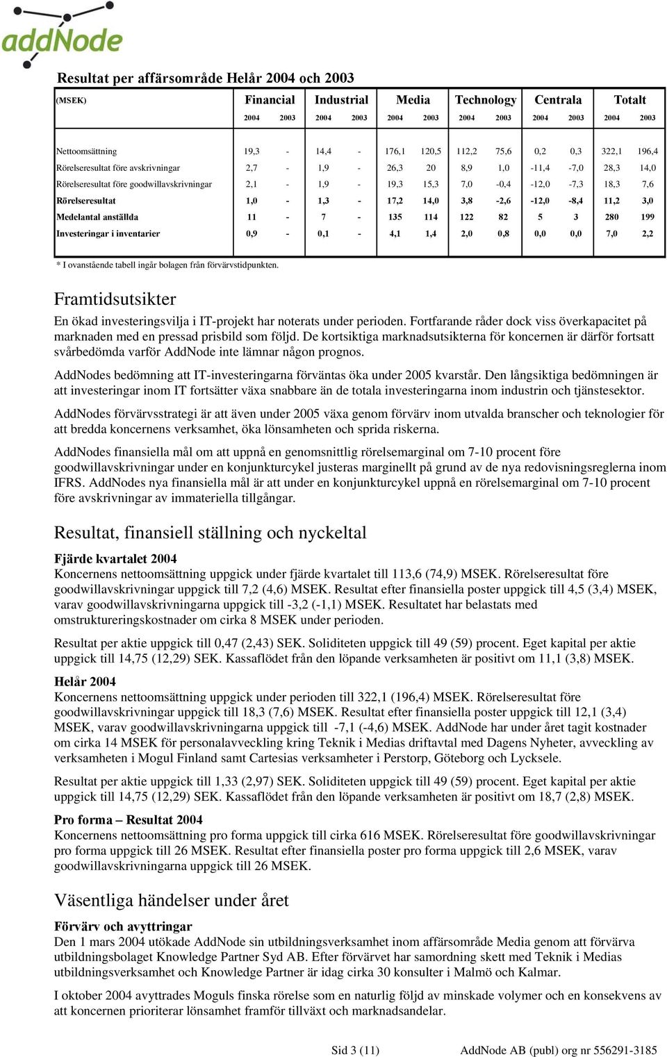 7,6 Rörelseresultat 1,0-1,3-17,2 14,0 3,8-2,6-12,0-8,4 11,2 3,0 Medelantal anställda 11-7 - 135 114 122 82 5 3 280 199 Investeringar i inventarier 0,9-0,1-4,1 1,4 2,0 0,8 0,0 0,0 7,0 2,2 * I