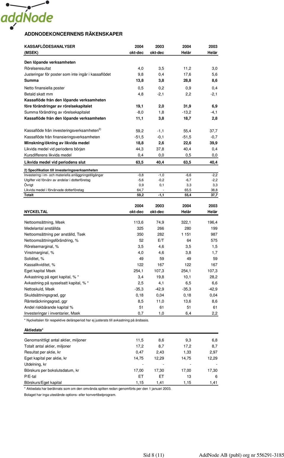 rörelsekapitalet 19,1 2,0 31,9 6,9 Summa förändring av rörelsekapitalet -8,0 1,8-13,2-4,1 Kassaflöde från den löpande verksamheten 11,1 3,8 18,7 2,8 Kassaflöde från investeringsverksamheten 2)