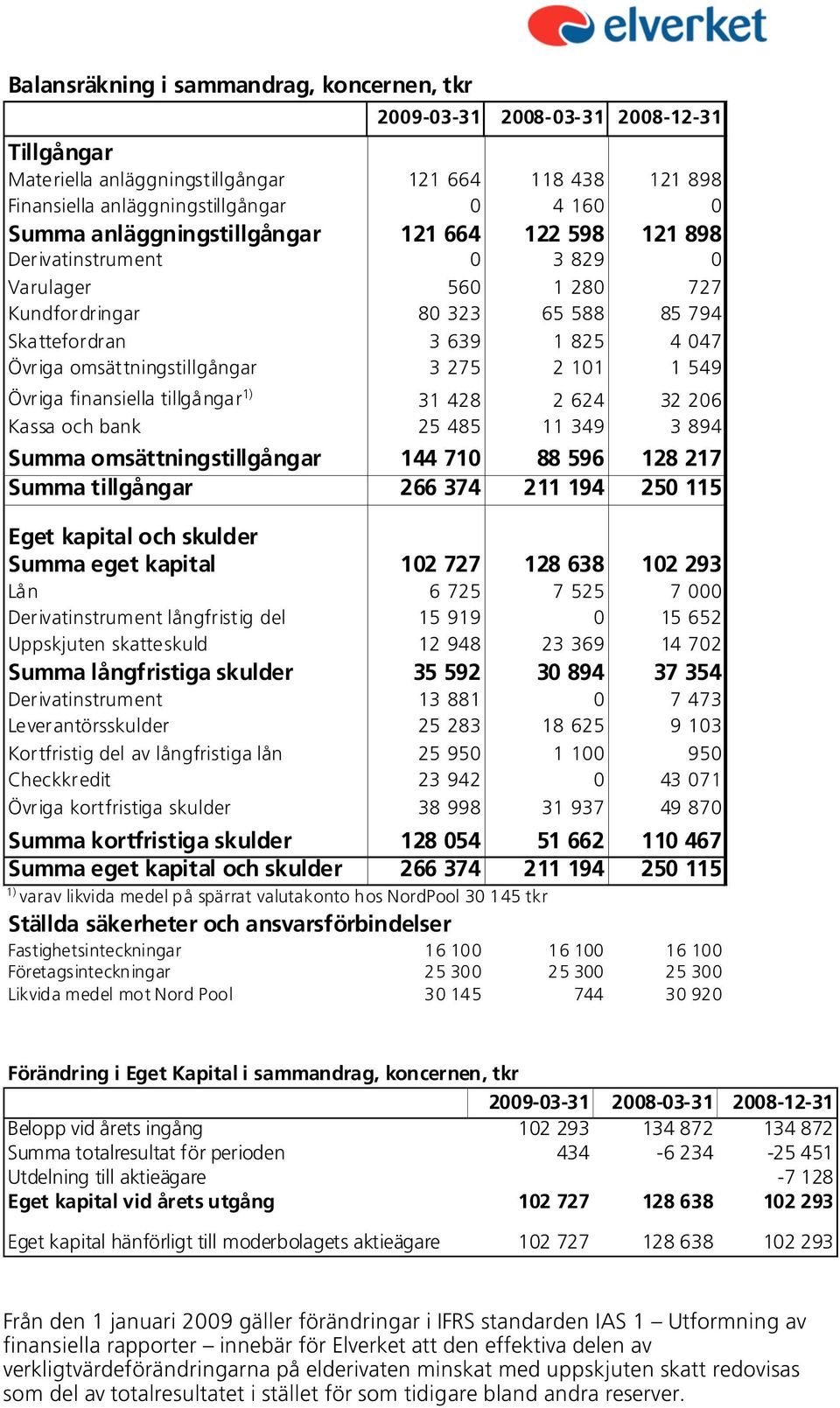 275 2 101 1 549 Övriga finansiella tillgångar 1) 31 428 2 624 32 206 Kassa och bank 25 485 11 349 3 894 Summa omsättningstillgångar 144 710 88 596 128 217 Summa tillgångar 266 374 211 194 250 115