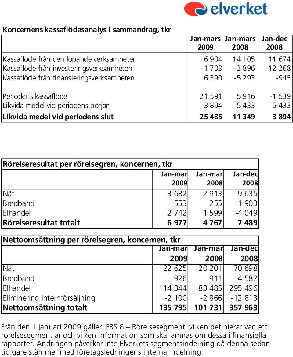 485 11 349 3 894 Rörelseresultat per rörelsegren, koncernen, tkr Jan- mar 2009 Nät Bredband Elhandel Rörelseresultat totalt Nettoomsättning per rörelsegren, koncernen, tkr Jan-mar 2009 Nät Bredband