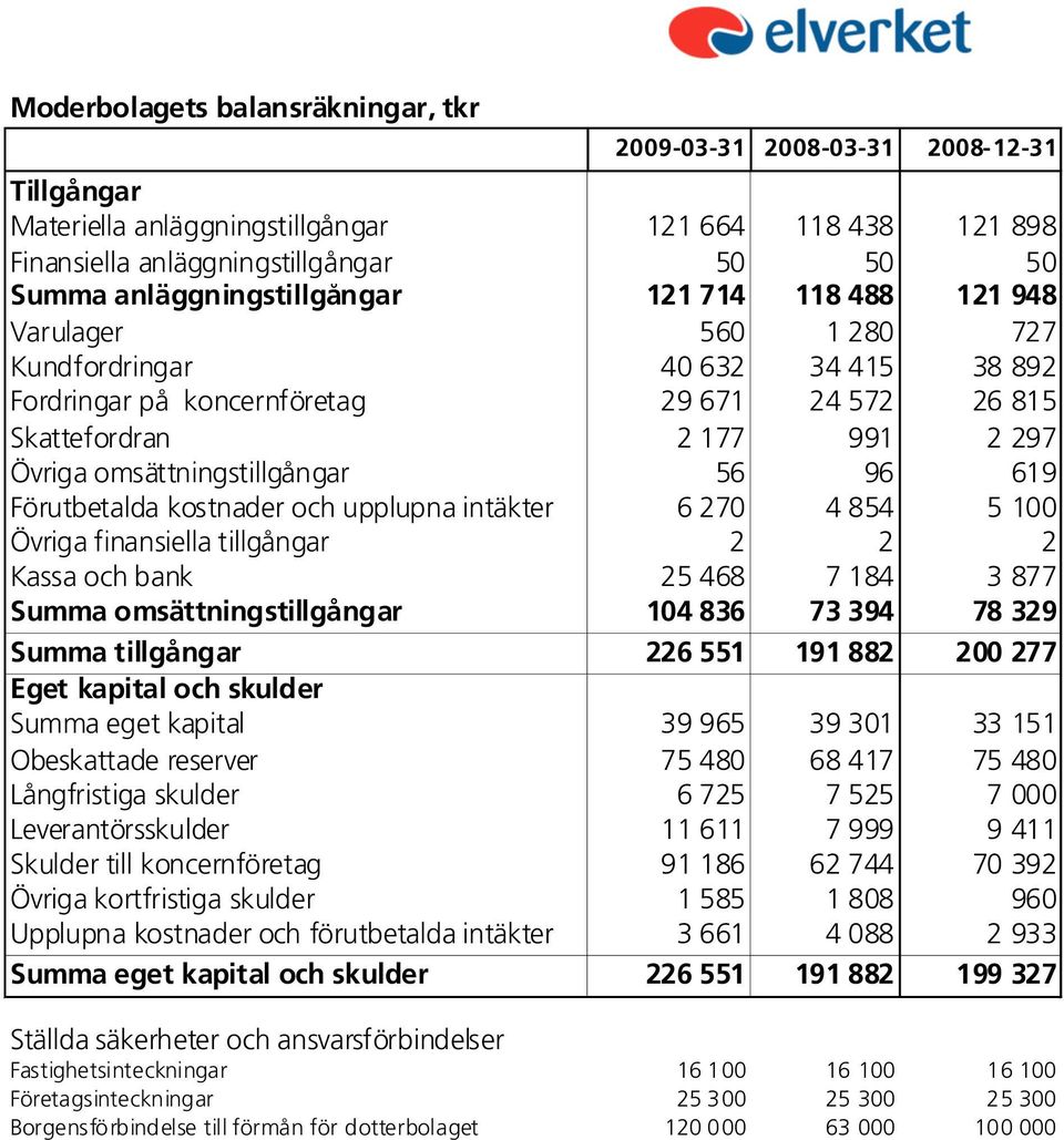 omsättningstillgångar 56 96 619 Förutbetalda kostnader och upplupna intäkter 6 270 4 854 5 100 Övriga finansiella tillgångar 2 2 2 Kassa och bank 25 468 7 184 3 877 Summa omsättningstillgångar 104