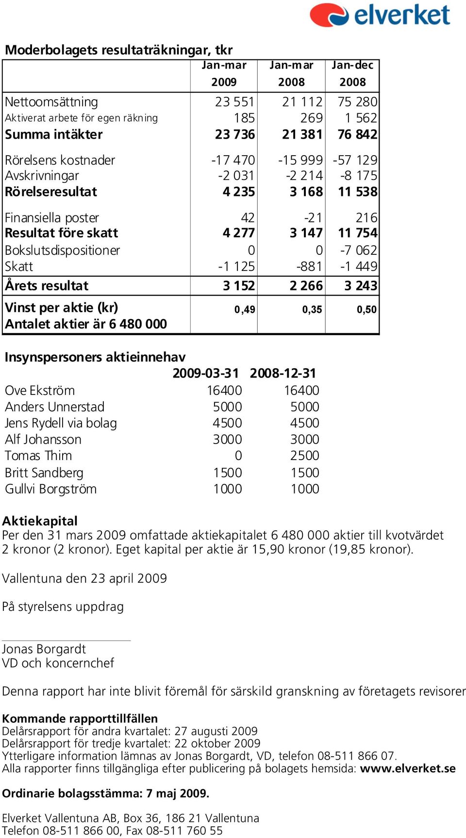 0 0-7 062 Skatt -1 125-881 -1 449 Årets resultat 3 152 2 266 3 243 Vinst per aktie (kr) 0,49 0,35 0,50 Antalet aktier är 6 480 000 Insynspersoners aktieinnehav 2009-03-31 2008-12-31 Ove Ekström 16400